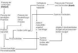 Budgetierung englisch | budgetierung translation. Prozessorientierte Budgetierung Controllingwiki