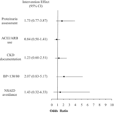 Automated Clinical Reminders For Primary Care Providers In The Care Of Ckd A Small Cluster Randomized Controlled Trial American Journal Of Kidney Diseases