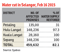 Water cut to affect 420,000 account holders in selangor 06 jul 2020 / 21:54 h. Water Cut Hits Large Areas In Selangor The Edge Markets