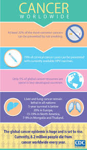 Cancer Worldwide The Global Cancer Epidemic Is Huge And Is Set To Rise Currently 8 2 Million People Die From Cancer Worldwide Every Year Cdcglobal Globalh