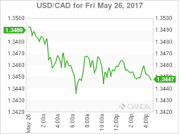 Usd Cad Canadian Dollar Flat After Us Dollar Regains