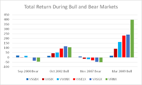 Adjusting Portfolios For The Business Cycle Mutual Fund