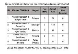 Semua peserta pulang pada pagi sabtu, 20/12/14. Kkmalaysia On Twitter Terdapat Sebanyak Enam Kluster Covid 19 Yang Melibatkan Madrasah Tahfiz Empat Kluster Ini Merupakan Subkluster Kepada Perhimpunan Di Seri Petaling Manakala Dua Lagi Masih Dalam Siasatan Kluster Madrasah Di Solok