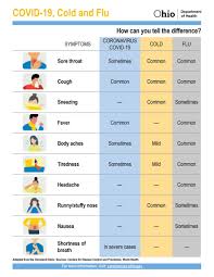 The labs may screen for other things first, such as the seasonal flu. Apha On Twitter Is It A Cold Flu Or Covid19 Check Out This Resource From Ohdeptofhealth Call Your Doctor If You Have Concerns About Your Health Https T Co Nm87ki3ght Https T Co Tqvlnj9pum