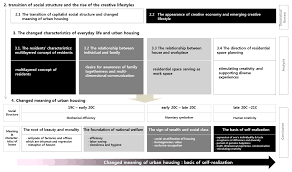 Here are five common dreams you might have. Sustainability Free Full Text Variation In The Characteristics Of Everyday Life And Meaning Of Urban Housing Due To The Transition Of Social Structure Focusing On Articles Published In Lifestyle Magazines