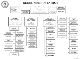 File Doe Organization Chart October 2014 1 Pdf Wikimedia