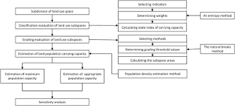 Reconsideration Of The Methodology For Estimation Of Land