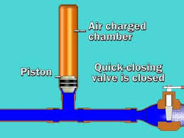 Home Dzine How To Prevent Water Hammer Plumbing Humor Diy Plumbing Plumbing Drains