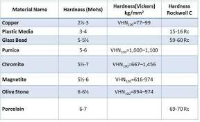 Vickers Hardness Scale Roslerblog