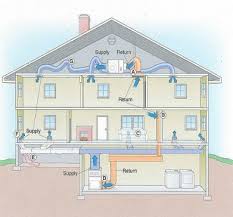 Both systems are linked by refrigerant lines. How Does A Hvac System Work