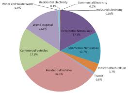 Climate Change Sustainability City Of Winnipeg