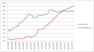 Android Ios And Other Statistics Stack Overflow Blog