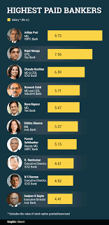 Top 10 Highest Paid Bank CEOs in India | Gr8AmbitionZ | Prepare for IBPS PO  X, IBPS Clerks X, Insurance Eams | Current Affairs 2020
