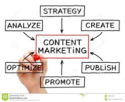 Content Marketing Flow Chart Stock Photo Image Of