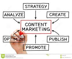 content marketing flow chart stock photo image of