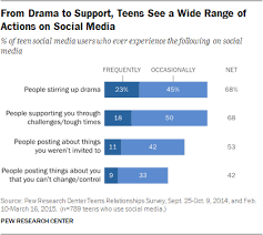 Teens Technology And Friendships Pew Research Center