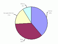 Cotton is one of the most important commercial crop and it is the back bone of national economy of the production is influenced by the repeated out breaks of pest and diseases and these are the major factors responsible for lower yield of cotton in. Integrated Pest Management Of Cotton In Punjab India Radcliffe S Ipm World Textbook