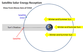 Satellite Technology Challenges How Satellites Work