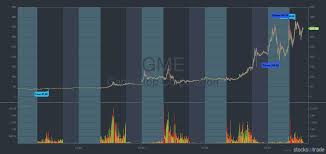 Gme stock at the center of the battle. What You Can Learn From The Insane Gamestop Short Squeeze