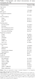 The copd assessment test (cat) is a questionnaire for people with chronic obstructive pulmonary disease (copd). Full Text Missed Diagnosis And Overtreatment Of Copd Among Smoking Primary Care Copd