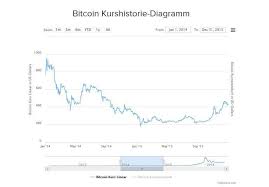 Für jeden käufer gibt es einen verkäufer. Bitcoin Kurs 2014 Bis 2015 Investorbasis
