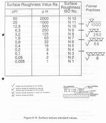 16 prototypal roughness conversion chart