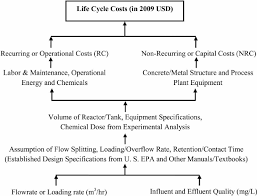 Flowchart Of Life Cycle Conceptual Cost Lc 3 Model Used