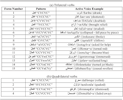 Pdf Analysis And Feedback Of Erroneous Arabic Verbs Kh