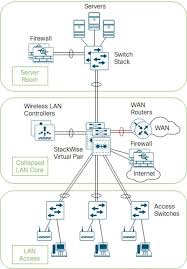 Massive and versatile steel frame. Campus Lan And Wireless Lan Solution Design Guide Cisco