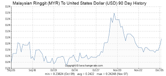 Malaysian Ringgit Myr To United States Dollar Usd Exchange