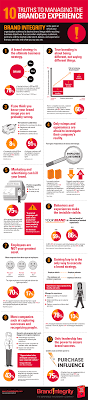 Blog Brand Integrity Brand Management Infographic Marketing Marketing