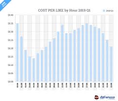 facebook ads cost the complete resource to understand it