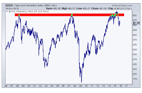 What Is The Value Line Index Telling Us All Star Charts