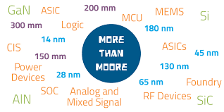 working in more than moore lam research