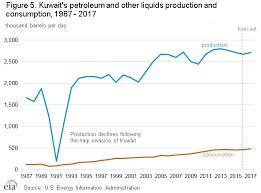 Kuwait International Analysis U S Energy Information