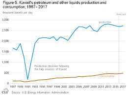 kuwait international analysis u s energy information