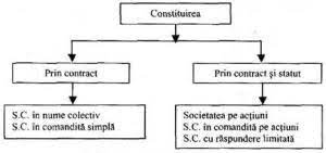 Societatea in comandita simpla reuneste doua categorii de asociati 3.3. Constituirea Societatilor Comerciale Management Financiar Contabil