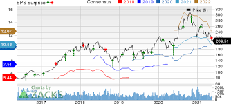 Past earnings statistics and earnings trendline. Alibaba Baba Q4 Earnings Miss Revenues Beat Estimates