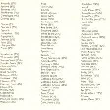 Vegetable Protein Chart Listing Fruits Vegetables Legumes