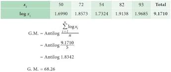 Geometric Mean Gm Formula Solved Example Problems