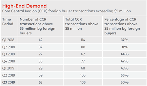 Private Residential Price Increase In Singapore Unlike Other