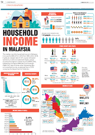 Mean monthly household income in malaysia in 2019, by ethnic group (in 1,000 malaysian ringgit). Household Income In Malaysia The Edge Markets