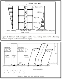 Outrigger Belts Trusses In Tall Buildings الجائز الشبكي المركزي والحزام المحي Civil Engineering Design Structural Engineering Civil Engineering Construction
