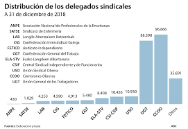 Comisiones obreras de pais valencia informa que este sitio web usa cookies para. Csif Despunta En El Sector Privado Como Alternativa A Cc Oo Y Ugt