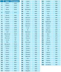 A massive 2206 boys were named oliver making it the top baby name in australia in 2020. Top 100 Baby Names In Australia
