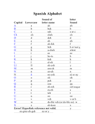 Useful for spelling words and names over the phone. Spanish Alphabet In Word And Pdf Formats