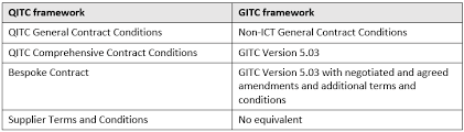 Https Www Crownlaw Qld Gov Au Resources Publications Mind Your Gs And Qs The New Ict Contracting Framework
