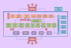 Do Professional Process Flow Diagrams Charts Timelines