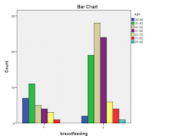 age wise distribution on the basis of breast feeding out of