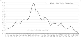 Historic 30 Year Fixed Mortgage Interest Rate Graph